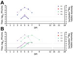 Thumbnail of Viremia and virus RNA detected in serum of rhesus and cynomolgus macaques after intravaginal inoculation with Zika virus. A) Rhesus macaques; B) cynomolgus macaques. Solid lines indicate virus titers in log10 PFU/mL. Dotted lines indicate genome copies in log10 copies/mL. The lower limit of detection was 1.0 log10 PFU/mL for virus titers and 3.0 log10 copies/mL for genome copies. C, cynomolgus; DPI, days postinoculation; R, rhesus.