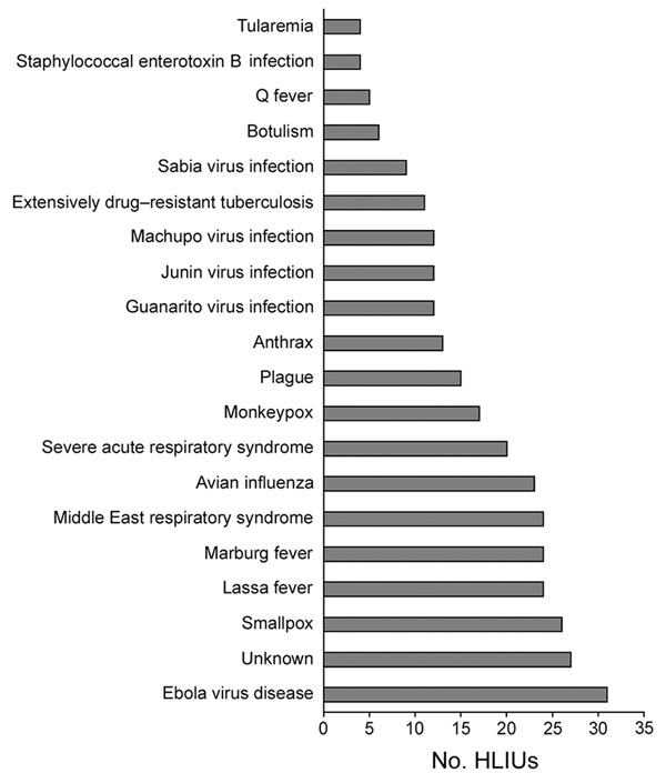 Diseases that 31 HLIUs reported they would treat, United States, 2016. HLIU, high-level isolation unit.