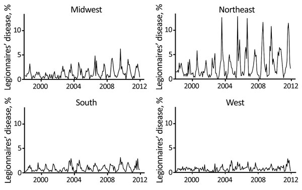 Time series of Legionnaires’ disease as a percentage of bacterial pneumonia discharges in Healthcare Cost and Utilization Project hospitals, 26 US states, 1998–2011. The Legionnaires’ disease series is highly seasonal in the Northeast, Midwest, and South. There are very few cases and a lack of apparent seasonality in the West. The changes in the Legionnaires’ disease series after 2002–2003 may result from increased vigilance, testing, and reporting of atypical pneumonias (24).
