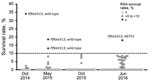 Thumbnail of Distribution of ex vivo ring-stage Plasmodium falciparum survival rates, by RSA during each study period, 2014–2016. Susceptibility to dihydroartemisinin was determined by using ex vivo RSA survival rates. Survival rate was calculated as follows: (parasitemia at 700 nmol/L dihydroartemisinin exposed/parasitemia at 0 nmol/L control) × 100. Broken line indicates the cutoff value for what we consider to be high ex vivo RSA survival rates (&gt;10%). RSA, ring-stage survival assay.