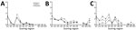 Thumbnail of Vacuolation profile of vCJD in wild-type mice from inoculation of brain tissue homogenates from 2 patients from Spain (son, patient 1; mother, patient 2) with vCJD and a reference patient from the United Kingdom. A) RIII mice; B) C57BL/6J mice; C) VM mice. Profiles show similarities in vacuolar pathology intensity and distribution in wild-type mouse brains. Data show mean ± SEM of clinical and pathologic positive mice, with the exception of VM mice arising from the Spain patients, w