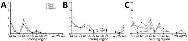 Vacuolation profile of vCJD in wild-type mice from inoculation of brain tissue homogenates from 2 patients from Spain (son, patient 1; mother, patient 2) with vCJD and a reference patient from the United Kingdom. A) RIII mice; B) C57BL/6J mice; C) VM mice. Profiles show similarities in vacuolar pathology intensity and distribution in wild-type mouse brains. Data show mean ± SEM of clinical and pathologic positive mice, with the exception of VM mice arising from the Spain patients, which also inc