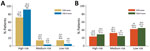 Thumbnail of Suspected Ebola patients categorized as high-, medium-, and low-risk by ESR and ESLR scores, Kerry Town Ebola treatment center, Sierra Leone, 2014–2015. A) EVD-positive patients; B) EVD-negative patients. ESLR, Ebola symptom- and laboratory-based risk; ESR, Ebola symptom-based risk. Numbers in parentheses indicate 95% CIs.
