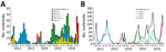 Thumbnail of Reported monthly norovirus outbreaks, Taiwan, 2012–2016. A) Outbreaks caused by seasonal predominant strains (GII.2, GII.2 mixed with other genotypes in the same outbreak, GII.17, GII.6, GII.4, and other GI and GII genotypes). B) Monthly trends of all norovirus and predominant norovirus genotypes. +, positive.