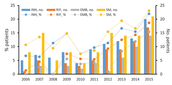 Overall first-line drug resistance for INH, RIF, EMB, and SM in primary cases of tuberculosis in children, Shandong Province, China, 2006–2015. The χ2 and linear regression results are shown in Table 3. EMB, ethambutol; INH, isoniazid; RIF, rifampin; SM, streptomycin.