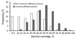 Thumbnail of Frequency distribution of meningococcal ACWY conjugate vaccine coverage among teenagers who left university-affiliated (n = 79) and non–university-affiliated (n = 7,543) schools, England, June 2016. University-affiliated medical practices are either on campus or recommended by universities. The list might not be comprehensive, and non–university-affiliated medical practices will still register students.