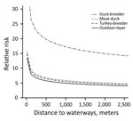 Thumbnail of Risk for introduction of low pathogenicity avian influenza virus into duck-breeder, meat-duck, meat-turkey, and outdoor-layer farms, the Netherlands, 2007–2013. For the estimation of the relative risk as a function of distance to medium-sized waterways (3–6 m wide), distance to wild waterfowl areas was kept constant.