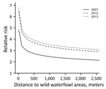 Thumbnail of Risk for introduction of low pathogenicity avian influenza virus into outdoor-layer farms, the Netherlands, 2007–2013. Relative risk is shown for 2007 (reference for between-year comparison), 2012 (p = 0.08), and 2013 (p = 0.005). For the estimation of the relative risk as a function of distance to wild waterfowl areas, distance to medium-sized waterways (3–6 m wide) was kept constant.