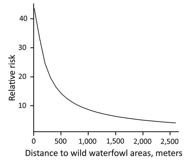 Relative risk for introduction of low pathogenicity avian influenza virus into meat-turkey farms, the Netherlands, 2007–2013. No difference in risk was observed between surveillance years. For the estimation of the relative risk as a function of distance to wild waterfowl areas, distance to medium-sized waterways (3–6 m wide) was kept constant.