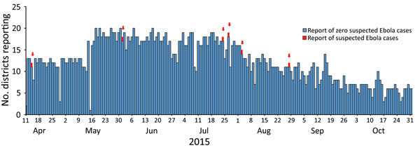 Number of districts reporting suspected cases of Ebola per day, Senegal, April 11–November 1, 2015 (n = 20).