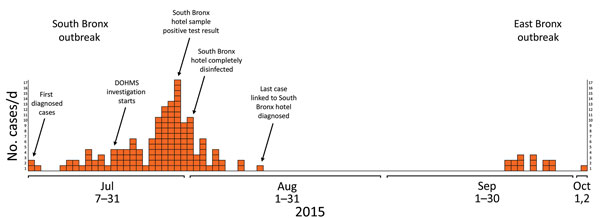 Legionnaires’ disease outbreak caused by an endemic strain of Legionella pneumophila, New York City, New York, USA, 2015. Timeline shows all diagnosed cases linked to the July 2015 South Bronx and August 2015 East Bronx outbreaks. Each orange square represents the time at which a person was given a diagnosis of the disease. Annotations of some of the key actions taken by the authorities are listed above their corresponding days. DOHMS, Department of Health and Mental Hygiene.