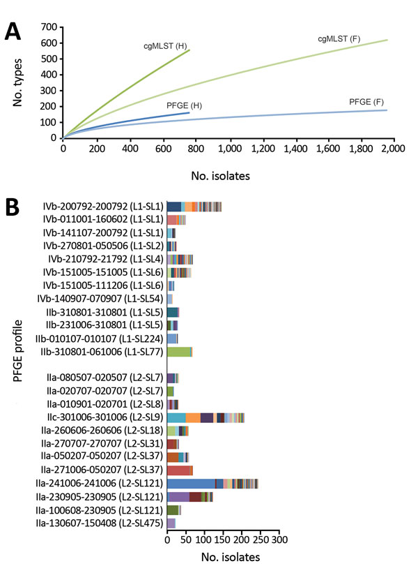 Discriminatory power of pulsed-field gel electrophoresis (PFGE) and core genome multilocus sequence typing (cgMLST) for surveillance of Listeria monocytogenes, France. A) Rarefaction analysis of type richness within human (H) and food-associated (F) isolates based on PFGE and cgMLST typing. B) Distribution of number of isolates per PFGE type and cgMLST subtyping. Only the most prevalent PFGE profiles (&gt;20 isolates) are shown. Within each PFGE type, different cgMLST types (CTs) are represented