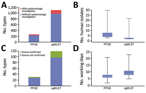 Comparison of pulsed-field gel electrophoresis (PFGE) and core genome multilocus sequence typing (cgMLST) for surveillance of Listeria monocytogenes, France. A) Number of total types and number of types triggering epidemiologic alerts. B) Number of human isolates per epidemiologic alert. C) Number of types within epidemiologic alerts with identified source. D) Time delay (days) between obtaining isolate and typing results. Horizontal lines in panels B and D indicate medians, and boxes indicate 2