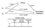 Thumbnail of Regression coefficients for the effect of influenza labels on worry for infection and intentions for vaccination. Label conditions were dummy coded to estimate the effects of “H11N3 influenza” (X1) and “Yarraman flu” (X2) labels compared with the “horse flu” label. The effect of influenza labels on vaccination intentions, controlling for worry, is in parentheses. **p&lt;0.01; ***p&lt;0.001.