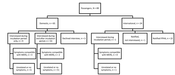 Flowchart of aircraft passengers exposed to index case-patient 1 in investigation of 2 imported US cases of Middle East respiratory syndrome, by location at time of notification, May 2014. Of all passengers, 78 (88%) were on the London–Chicago flight, 9 (10%) on the Riyadh–London flight, and 2 (2%) on the Riyadh–London and London–Chicago flights. Domestic passengers were assigned to state health departments for follow-up if contact information indicated they lived in that state; CDC assumed resp