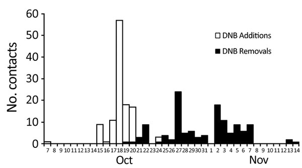 Timeline of federal public health travel restriction actions for 124 contacts of US case-patients with Ebola, October 7–November 14, 2014. DNB, do not board.