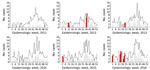 Thumbnail of Detection of conditions warranting an autochthonous dengue case alert (red bars) compared with number of reported dengue cases per week (histogram) and estimated background threshold (black line), by year, Greater Tokyo area, Japan, 2011–2016. 