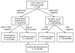 Thumbnail of Flowchart used in study of leptospirosis in persons who sought medical attention for febrile jaundice, Burkina Faso. MAT, microscopic agglutination.