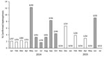 Thumbnail of Confirmed cases of leptospirosis among samples received in Centre Muraz within the national network for yellow fever surveillance in Burkina Faso, January 2014–July 2015. White bars indicate months of the dry season, gray bars months of the rainy season. Numbers above bars indicate number of confirmed leptospirosis and the number of specimens tested.