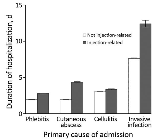 Modeled duration of hospitalization for men 35–44 years of age, by cause of admission, England, UK, April 5, 1997–April 4, 2016. Hospitalization duration was longer for injecting-related admissions for all causes (p&lt;0.001). Error bars indicate 95% CIs.