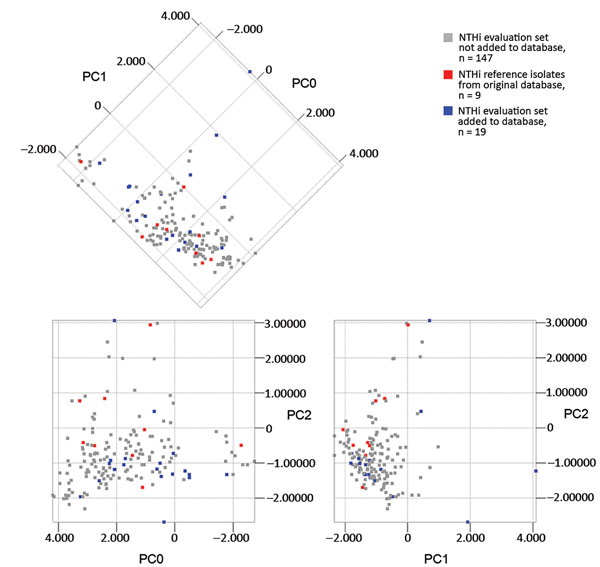 Principal component analysis of matrix-assisted laser desorption/ionization time-of-flight mass spectra of NTHi in the original and supplemented databases. Isolates are color-coded according to database affiliation, and the first 3 principal components (PC0, PC1, and PC2) are shown in 2-dimensional plots. No clustering similar to that for encapsulated isolates was observed. NTHi reference isolates in the original capsule typing database (n = 9), representing different genetic clades, were evenly