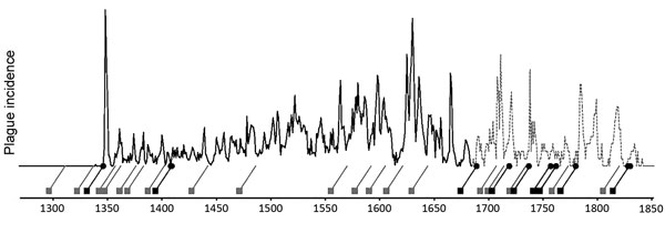 Plague incidences in Europe, 1347–1900. Graph produced on the basis of data from Biraben (2,3). Graph provided courtesy of Schmid BV et al. Climate-driven introduction of the Black Death and successive plague reintroductions into Europe. Proc Natl Acad Sci U S A. 2015;112:3020‒5 (5).