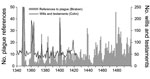 Thumbnail of Comparison of Biraben’s and Cohn’s historical plague data sets. Biraben’s data set included references to plague in various types of documents from Italy, Iberia, France, the Low Countries, and the British Isles that were written during 1345–1499 (2,3). Cohn’s data set included information from a select set of documents (wills and testaments of 9 cities) that were drafted during 1340–1424 (21). Graph provided courtesy of Campbell B. The great transition: climate, disease and society
