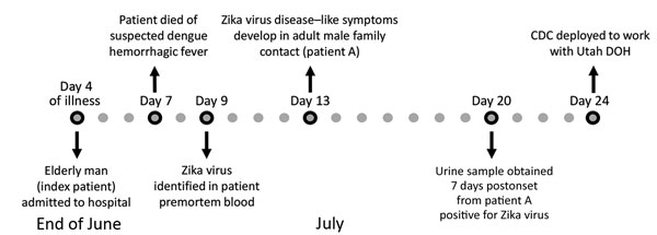 Timeline of events for investigation of Zika virus infection in patient with no known risk factors, Utah, USA, 2016. CDC, Centers for Disease Control and Prevention; DOH, Department of Health.