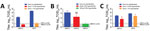 Thumbnail of Effect of common bleach disinfection of Ebola virus in A) dried cell culture medium, B) wet blood, and C) dried blood. Coupons were spotted with Ebola virus/Makona (EBOV/Mak). Bleach solutions (0.5% or 1.0% hypochlorite) were effective in reducing the titer of EBOV/Mak to the assay LLOQ in dried cell culture medium or wet blood. Incomplete disinfection was observed when virus was suspended in blood and dried for 1 h before disinfection. Data were confirmed for dried cell culture med