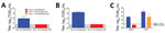 Thumbnail of Effect of 5% peracetic acid disinfection of Ebola virus in 3 different matrices. Coupons were spotted with Ebola virus/Makona (EBOV/Mak) in cell culture medium (A) or blood (B, C). Peracetic acid was effective in reducing the titer of EBOV/Mak to the assay LLOQ in dried cell culture medium or wet blood. Although complete disinfection was observed when virus was suspended in blood and dried for 1 h before disinfection with 5% peracetic acid (NBACC), incomplete disinfection was observ