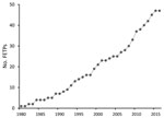 Thumbnail of No. Field Epidemiology Training Programs (FETPs) established with US Centers for Disease Control and Prevention engagement (previous and current), 1980–2016.