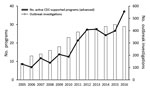 Thumbnail of Outbreak investigations conducted by residents (participants) in US Centers for Disease Control and Prevention (CDC)–supported Field Epidemiology Training Programs, 2005–2016.