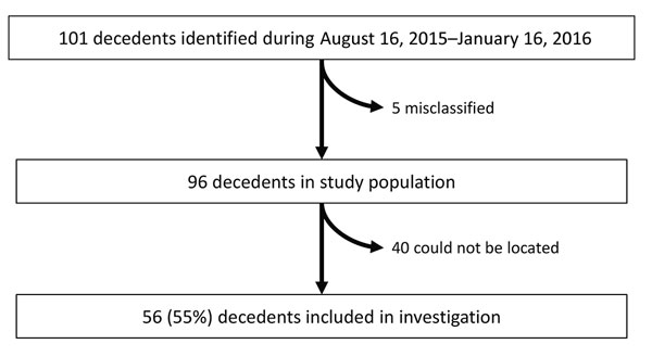 Study population for cholera mortality evaluation, Dar es Salaam, Tanzania, August 16, 2015–January 16, 2016.