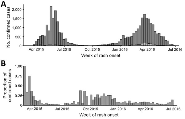 Confirmed measles cases in Mongolia, March 1, 2015–Jun 27, 2016. A) Confirmed cases by epidemiologic week of rash onset and reported exposure to a healthcare facility during the 7–21 days (measles incubation period) before rash onset. B) Proportion of confirmed case-patients by epidemiologic week of rash onset and reported exposure to a healthcare facility during the measles incubation period. Light gray indicates healthcare exposure during incubation period; dark gray indicates no exposure or u