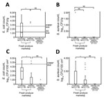 Thumbnail of Escherichia coli (A and C) and Staphylococcus aureus (B and D) counts in fish samples (muscle and surface swabs) collected from fresh produce markets during investigation of group B Streptococcus infections, Singapore, 2015–2016. Solid horizontal lines indicate ICMSF limit for E. coli count in fresh fish intended for cooking (&lt;2.7 log10 CFU/g or &lt;4.7 log10 CFU/100 cm2) (23). Dashed horizontal line indicates Singapore regulatory limit for E. coli count ready-to-eat foods (&lt;1