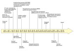 Thumbnail of Clinical course of 56-year-old man with diabetes and hypertension infected with highly pathogenic avian influenza A(H7N9) virus, China, 2017. CT, computed tomography; ECMO, extracorporeal membrane oxygenation; ICU, intensive care unit; MDR, multidrug resistant; NAI, neuraminidase inhibitor; POCT, point-of-care test.