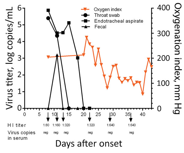 Kinetics of viral load, oxygenation index, and HI antibody titers in 56-year-old man infected with highly pathogenic avian influenza A(H7N9) virus, China, 2017. Arrows indicate the days HI titers and viral titers in serum were acquired. HI, hemagglutination inhibition; neg, negative.