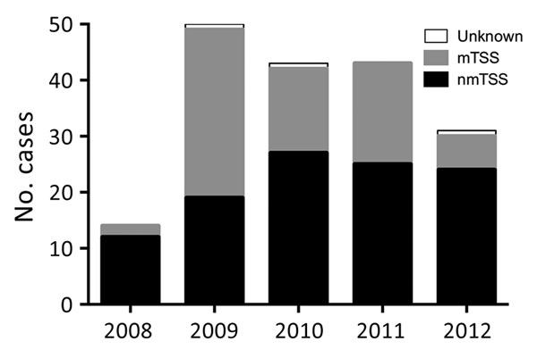 Staphylococcal TSS cases, England, Wales, and Northern Ireland, 2008–2012. The chart depicts the number of cases per year of total, menstrual, and nonmenstrual TSS cases reported to Public Health England. National guidance on toxin-producing Staphylococcus aureus disease affected reporting practice from November 2008. mTSS, menstrual TSS; nmTSS, nonmenstrual TSS; TSS, toxic shock syndrome. 