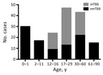 Thumbnail of Age distribution of patients with staphylococcal TSS in England, Wales, and Northern Ireland, 2008–2012. mTSS, menstrual TSS; nmTSS, nonmenstrual TSS; TSS, toxic shock syndrome.