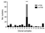 Thumbnail of Number of isolates from each Staphylococcus aureus clonal complex causing staphylococcal toxic shock syndrome in England, Wales, and Northern Ireland, 2008–2012. ***p&lt;0.0001 by Fisher exact test. mTSS, menstrual TSS; nmTSS, nonmenstrual TSS; TSS, toxic shock syndrome; UNK, unknown (isolates that failed to grow on subculture). 