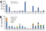 Thumbnail of Coccidioidomycosis cases, United States and worldwide, 1940–2015. A) Outbreak-related cases, by onset year and environmental association (N = 1,464 cases). B) Environment-associated outbreaks, by onset year and outbreak location (N = 40 outbreaks).