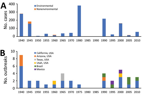 Coccidioidomycosis cases, United States and worldwide, 1940–2015. A) Outbreak-related cases, by onset year and environmental association (N = 1,464 cases). B) Environment-associated outbreaks, by onset year and outbreak location (N = 40 outbreaks).