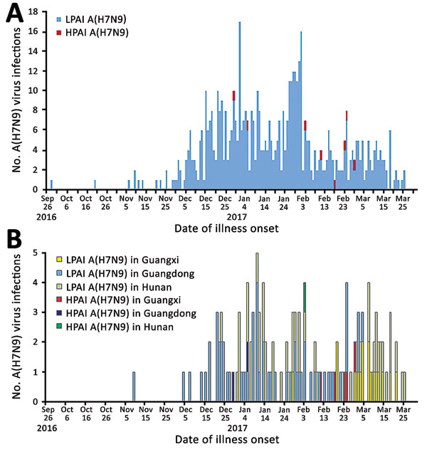 Human infections with HPAI or LPAI A(H7N9) viruses, by illness onset date, China, September 1, 2016–March 31, 2017. A) Dates of illness onset for the 8 HPAI A(H7N9) cases compared with those for all LPAI A(H7N9) cases. B) Dates of illness onset for the 8 HPAI A(H7N9) cases compared with those for LPAI A(H7N9) cases in 3 provinces (Guangxi, Guangdong, and Hunan).