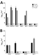 Thumbnail of Highly pathogenic avian influenza virus isolation from air samples collected using cyclone air sampler during simulated slaughter of infected chickens (A) and ducks (B) in study of airborne transmission of highly pathogenic influenza virus during processing of infected poultry. Detection of virus was attempted in 3 different airborne particle sizes. Error bars indicate virus recovery from &gt;2 repeats per run. Dashed lines indicate limit of detection by virus isolation of 3.6 log10