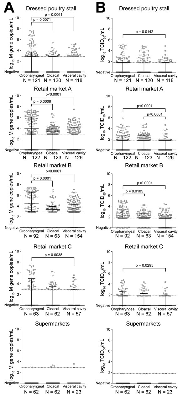 Copies of avian influenza virus RNA (A) and infectious viral loads (B) detected from chicken carcasses sold at live poultry markets or supplied through slaughtering industries Guangzhou, Guangdong, China, June–December 2016. The median value with interquartile range is shown for each dataset. Dotted lines represent the limit of linear range of quantification for viral RNA (2.903 log10 matrix gene copies/mL) (A) or the detection limit by TCID50 assay (1.789 log10 TCID50/mL) in MDCK cells (B). p v