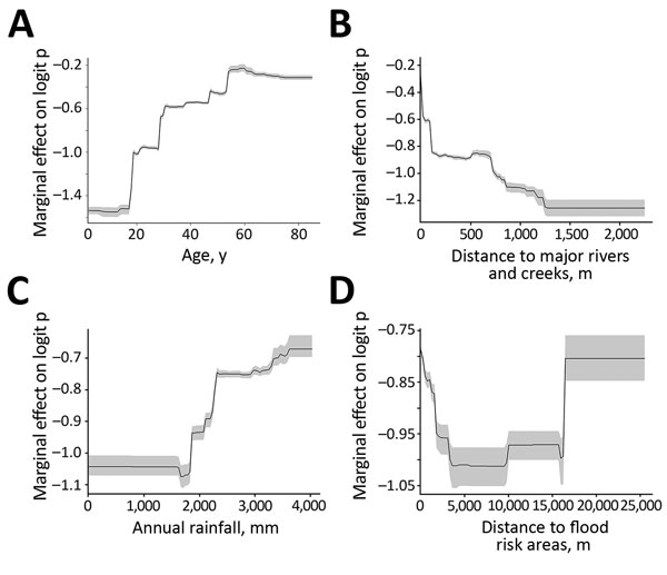 Partial dependence plots for the 4 most influential variables in boosted regression trees (BRT) model for antibodies against Vi capsular antigen of Salmonella enterica serovar Typhi, Fiji, 2013. A) Age; B) distance to major rivers and creeks; C) annual rainfall; and D) distance to flood-risk areas. The final ensemble BRT was constructed with 50 BRT models and 11 environmental and social covariates by using data from 1,305 samples. Gray areas indicate 95% CIs of plots.