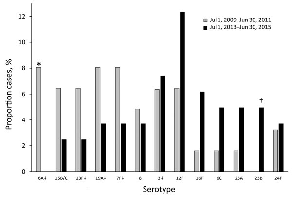 Comparison of serotypes causing pneumococcal meningitis during the first and last 2-year period of study, Israel, July 1, 2009–June 30, 2011, and July 1, 2013–June 30, 2015. Only common serotypes (those occurring in &gt;5% of cases in either the first 2-year period [n = 62] or last 2-year period [n = 81]) were included. *p&lt;0.05. †p&lt;0.1. ‡Serotypes covered by pneumococcal conjugate vaccine 13.