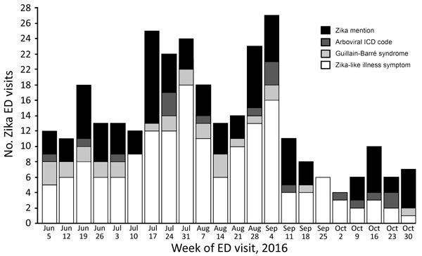 Number of ED visits for Zika-like illness in New York City, NY, USA, during June 1–October 31, 2016, by week and type of visit. ED, emergency department; ICD, International Classification of Diseases.