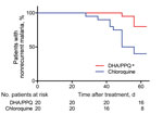 Thumbnail of Cumulative proportion of patients with nonrecurrent Plasmodium vivax malaria given a 3-day course of DHA/PPQ and chloroquine detected by PCR within 63 days of follow up, Cambodia. *p&lt;0.01, by log-rank test during Kaplan-Meier survival analysis. DHA/PPQ, dihydroartemisinin/piperaquine.
