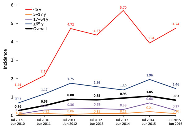 Streptococcus pneumoniae serotype 12F incidence (cases/100,000 population) by age group, Israel, July 2009–June 2016.